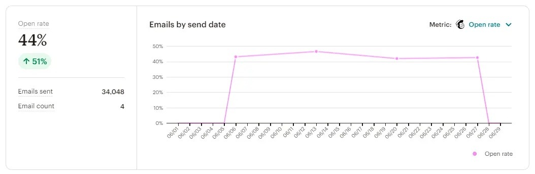 Open rate on Mailchimp showing data like emails sent, email count, and a chart with emails by send date.