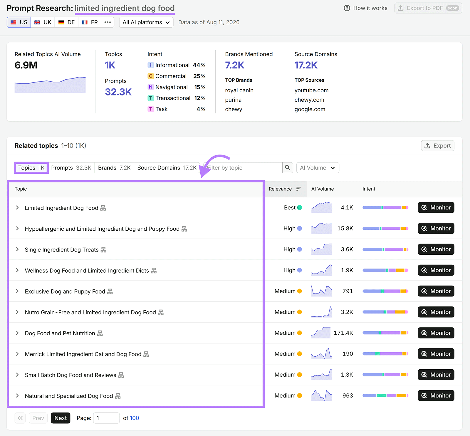 Prompt Research shows related topics for âlimited ingredient dog food,â with relevance and AI volume data