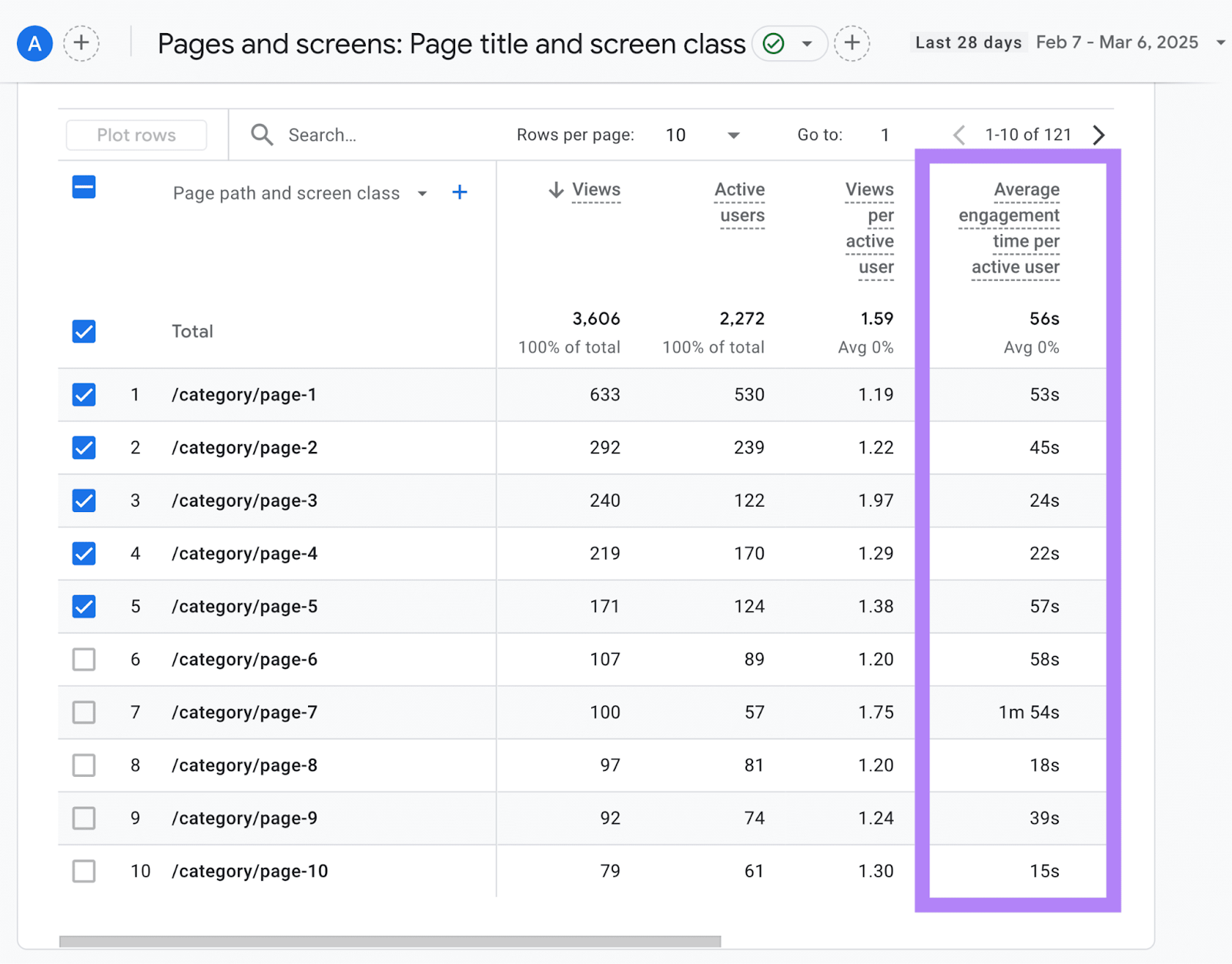 Pages and Screens report in Google Analytics with the "Average engagement time per active user" column highlighted