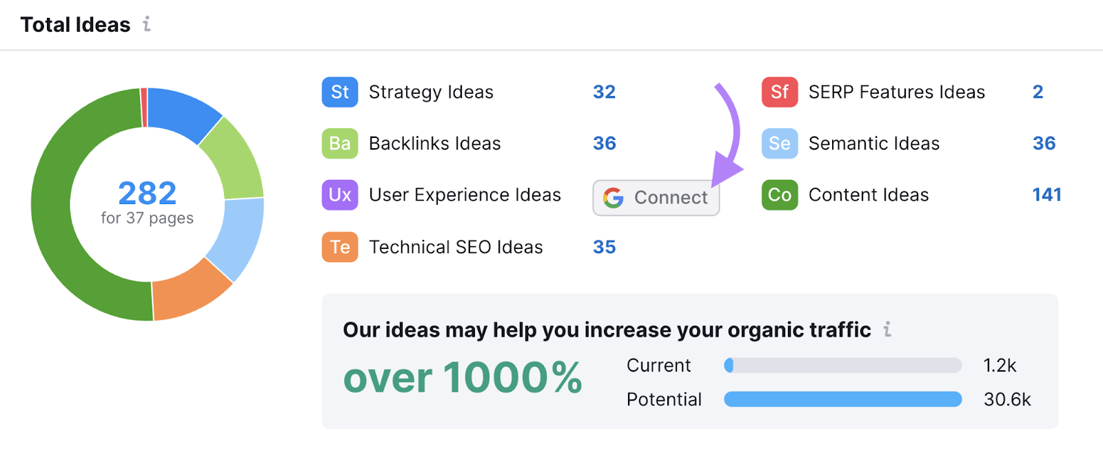 âConnectâ button next to âUser Experience Ideas" highlighted in On Page SEO Checker
