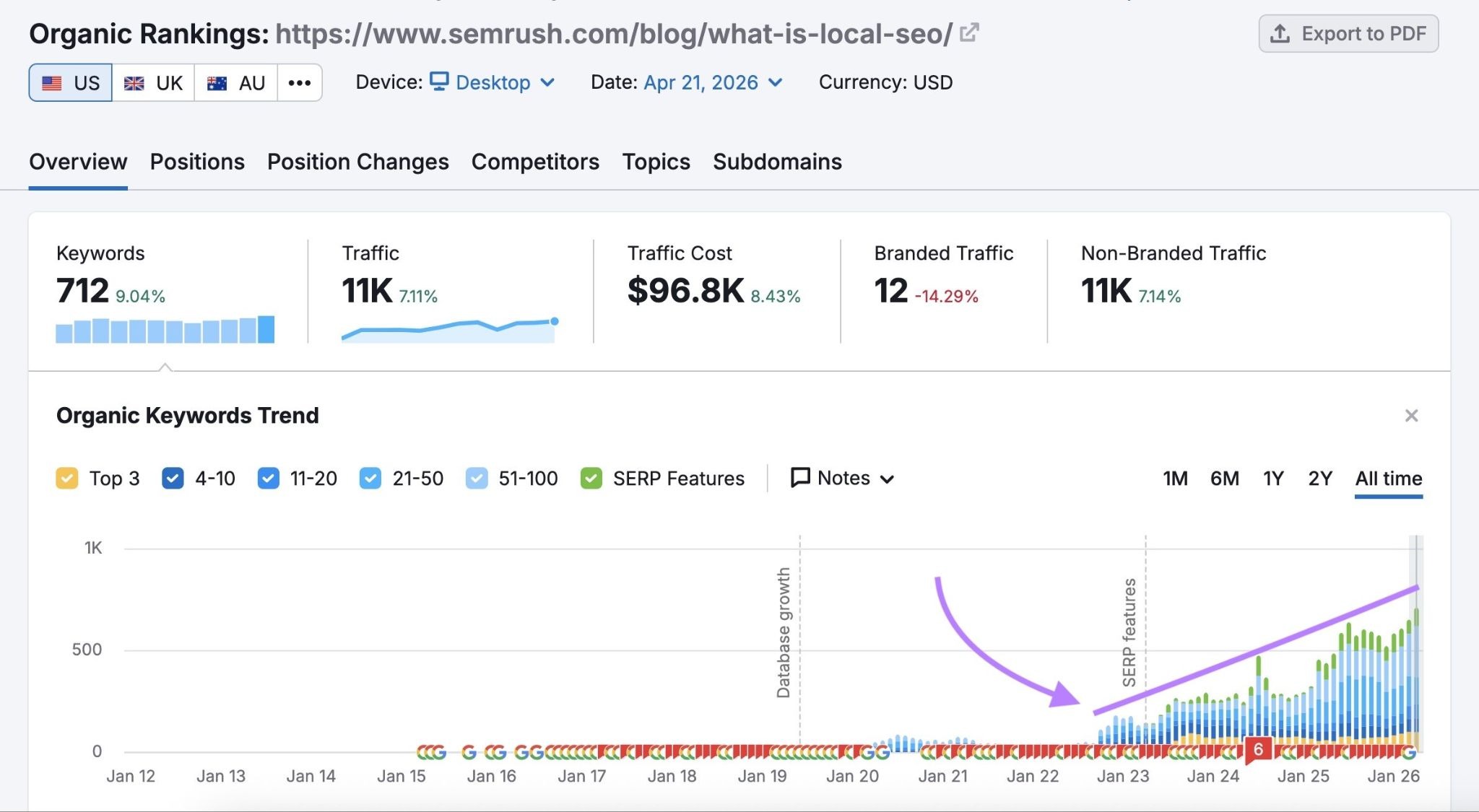 Organic Rankings report for a blog post by Semrush showing consistent traffic for years after the article was published.