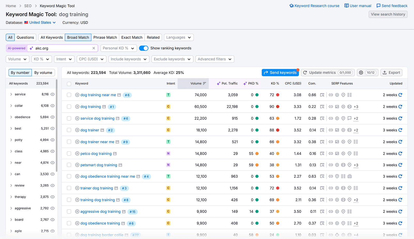 Semrush Keyword Magic Tool showing dog training keywords with search volume, personal keyword difficulty, intent, and CPC data.