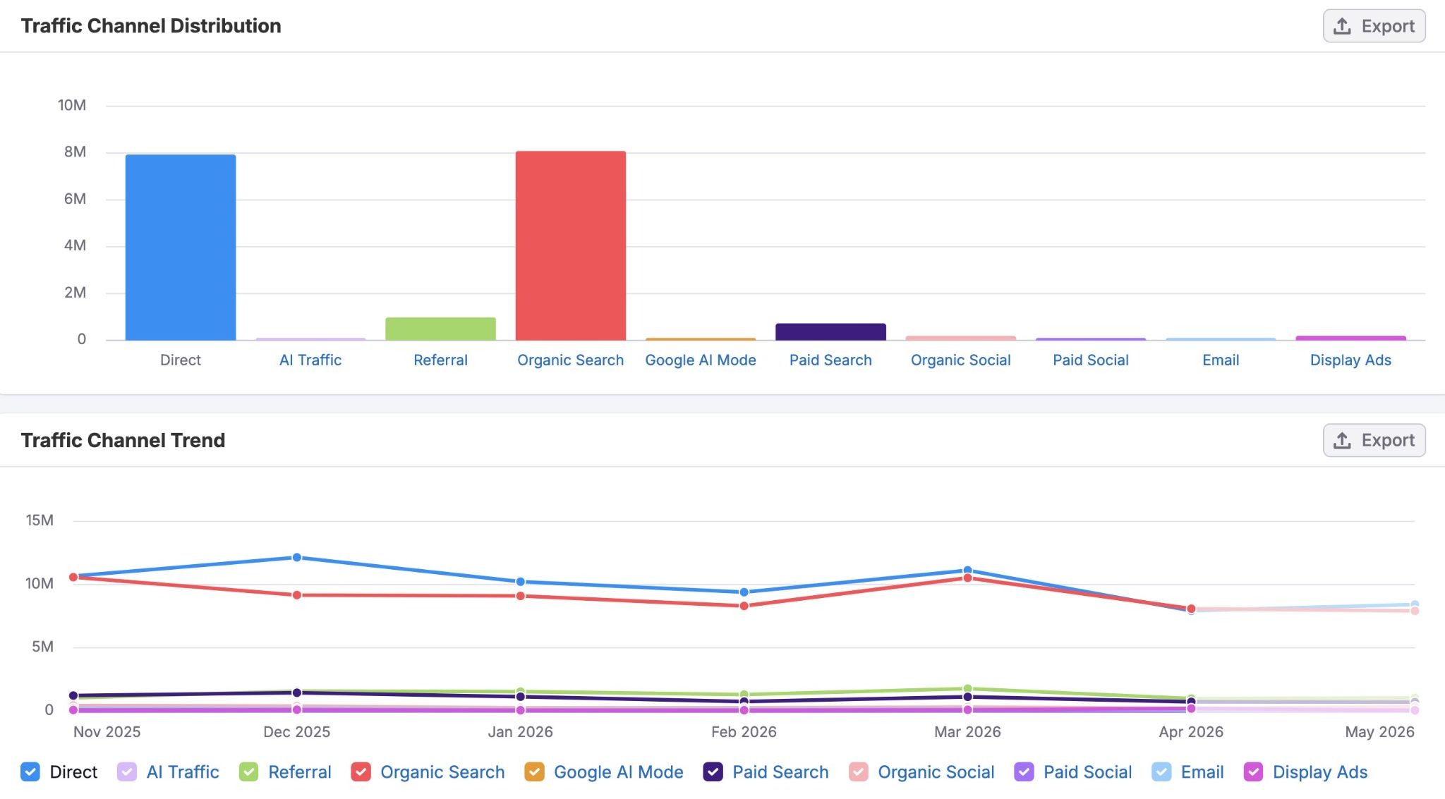 Semrush’s Traffic & Market Toolkit showing traffic channel distribution and traffic channel trends over time.