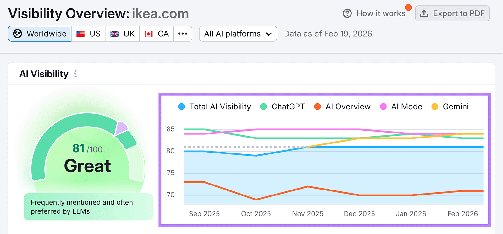 AI Visibility overview showing 81 of 100 score and trend by ChatGPT, AI Overview, AI Mode, and Gemini.