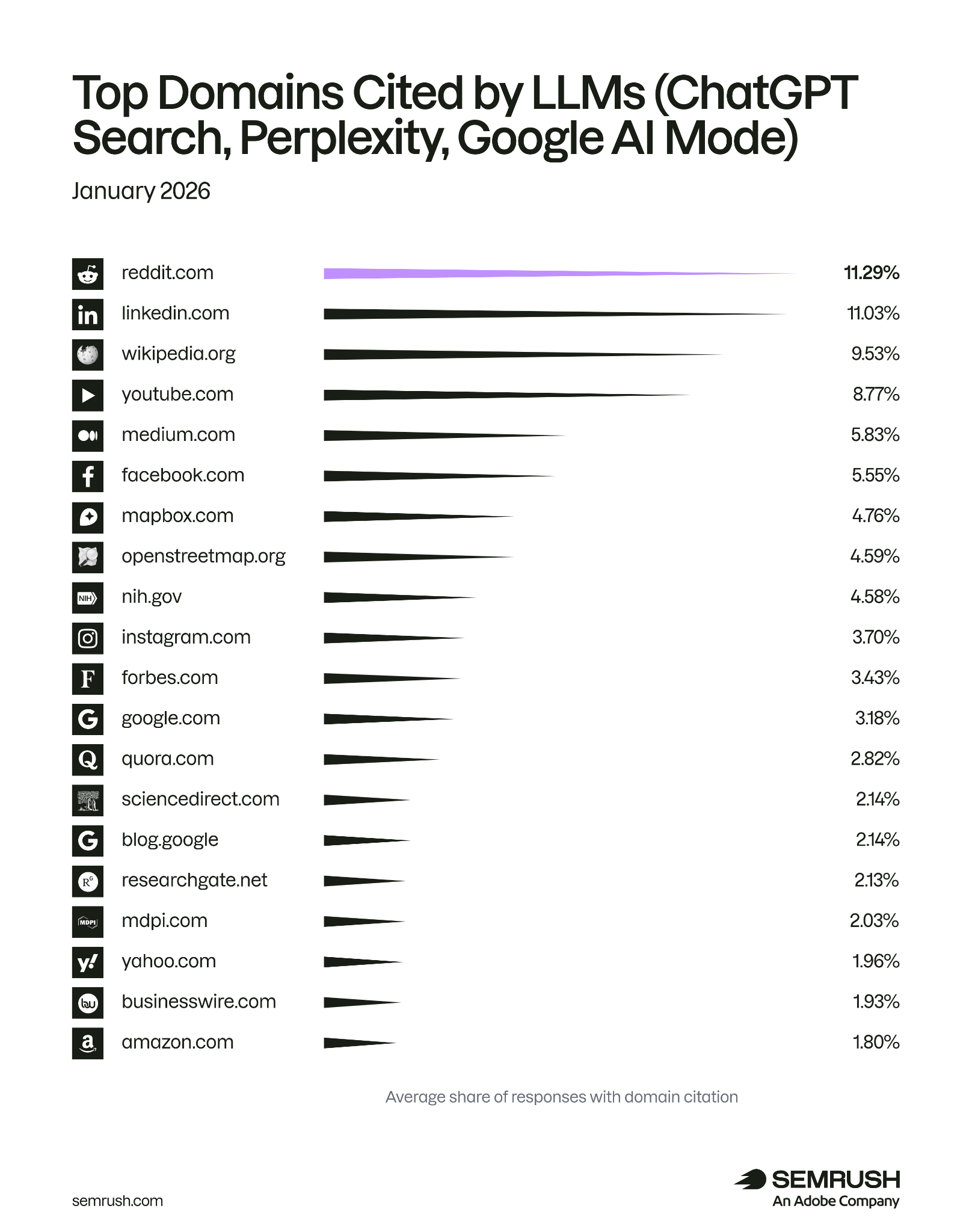 Top 20 domains cited by LLMs in January 2026, led by Reddit at 11.29% and LinkedIn at 11.03%