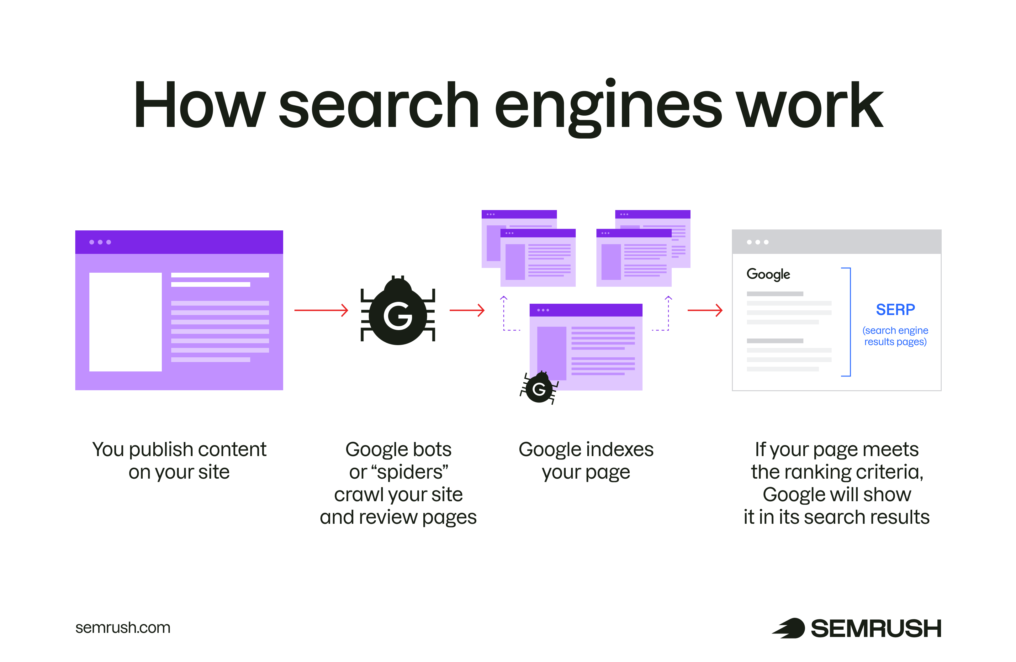 How search engines work: Spiders crawl a site, review pages, indexes a page, and displays it on the SERP if it meets ranking criteria.