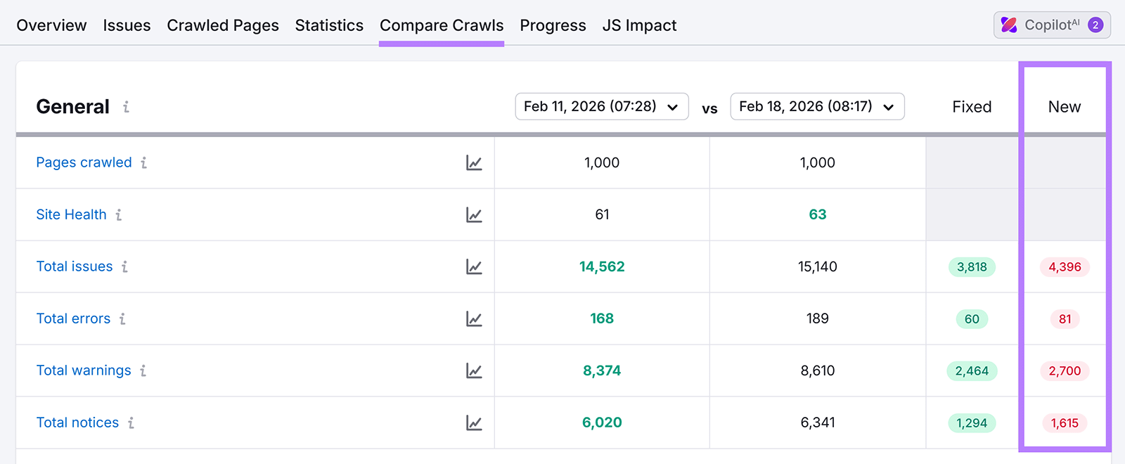 Compare Crawls report showing changes in site health, total issues, errors, and warnings.