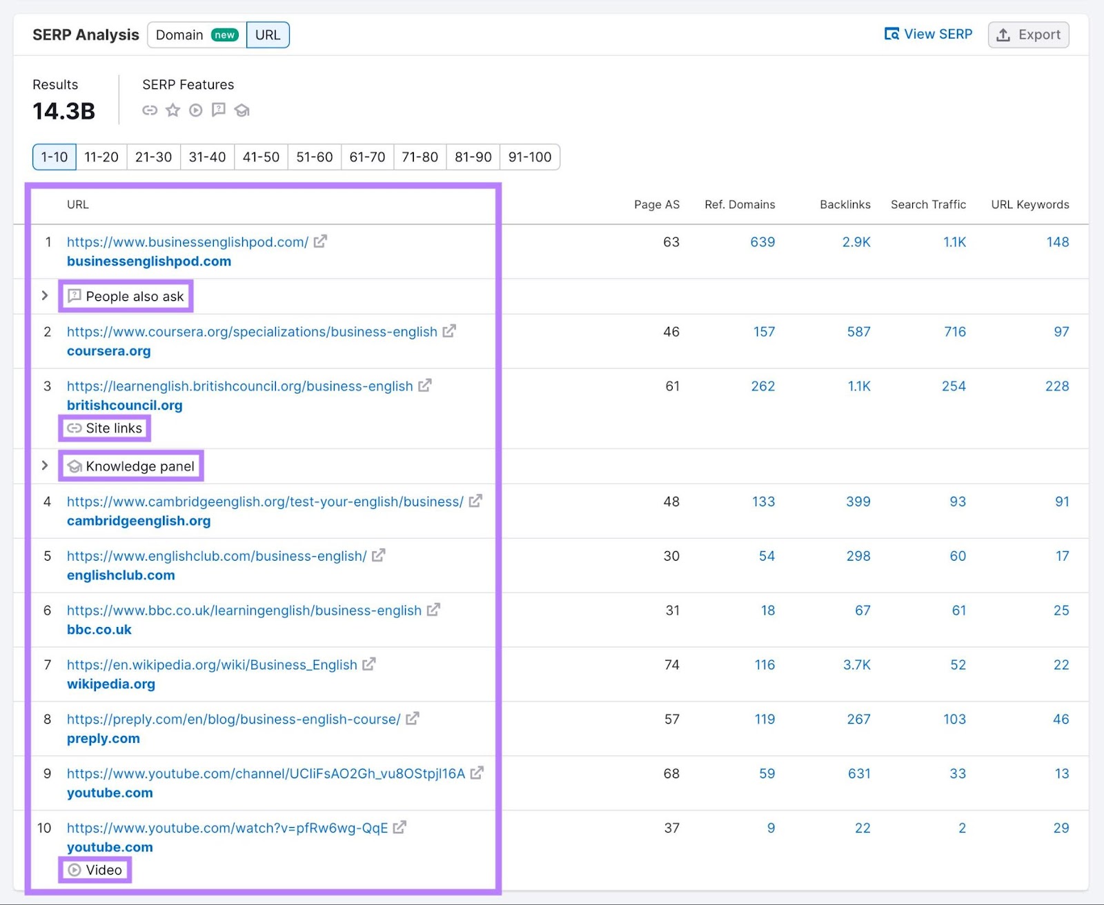 "SERP Analysis" on Keyword Overview with SERP features like âPAAâ, âSite links and âKnowledge Panelâ highlighted in the "URL" column