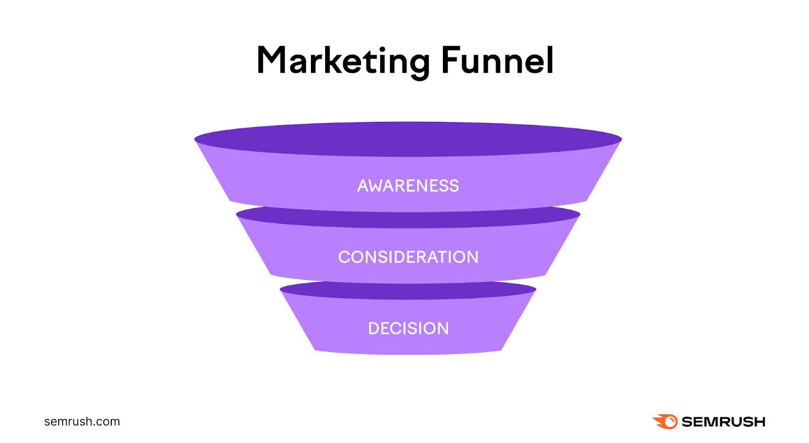 The marketing funnel with âAwarenessâ at the top, followed by âConsideration,â and âConversionâ stages.