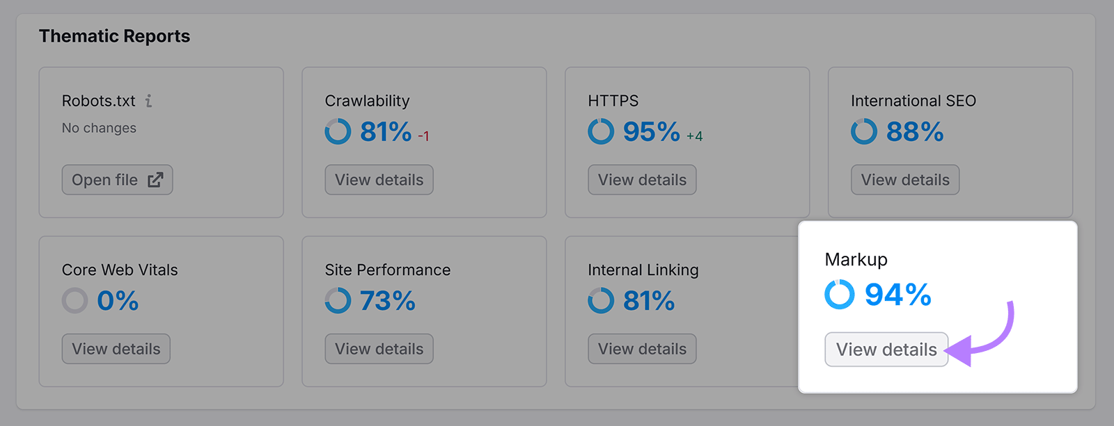 Semrush Thematic Reports dashboard highlighting Markup section with View details button