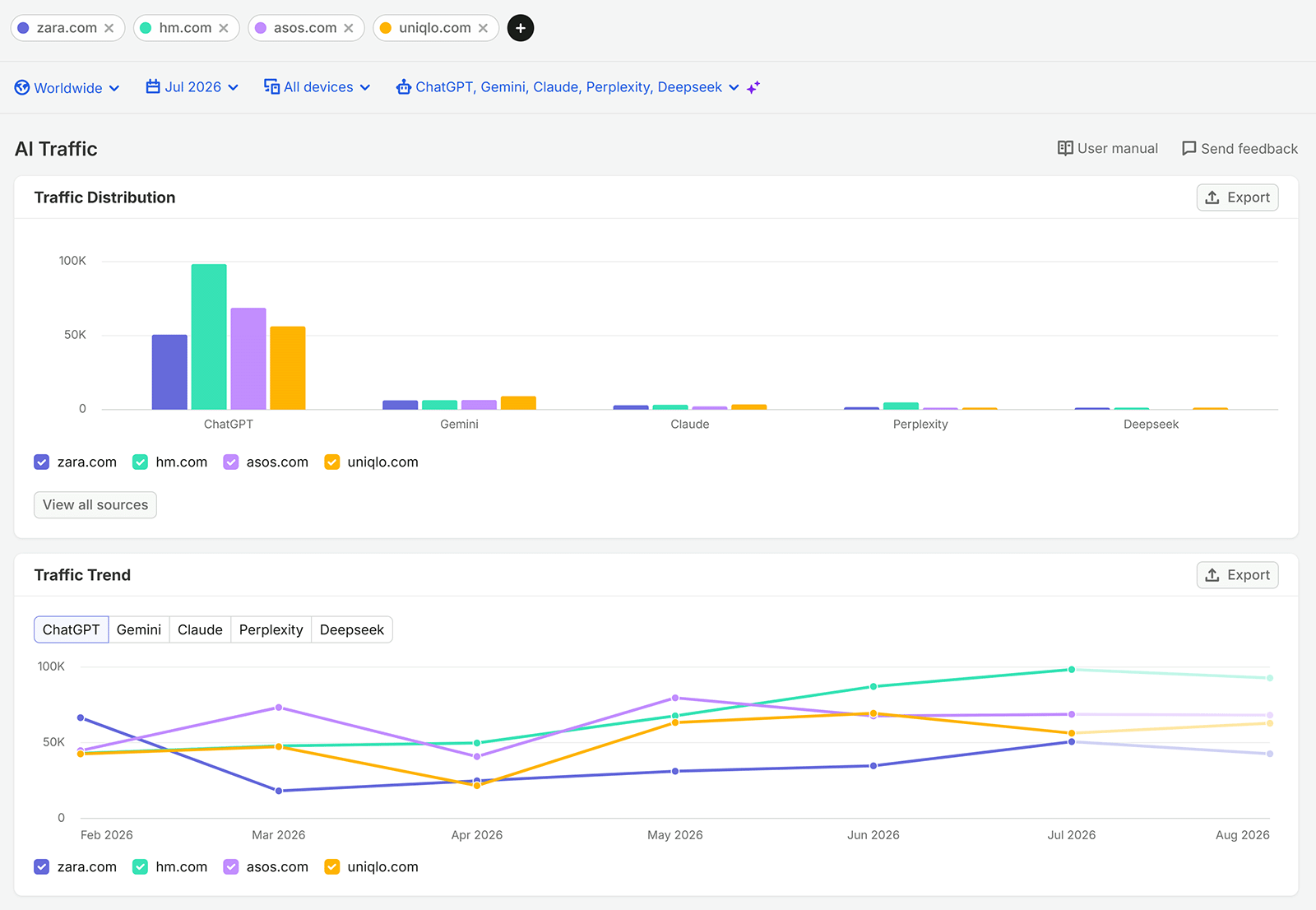 Semrush AI Traffic report comparing traffic from ChatGPT, Gemini, Claude, Perplexity, and DeepSeek across four sites