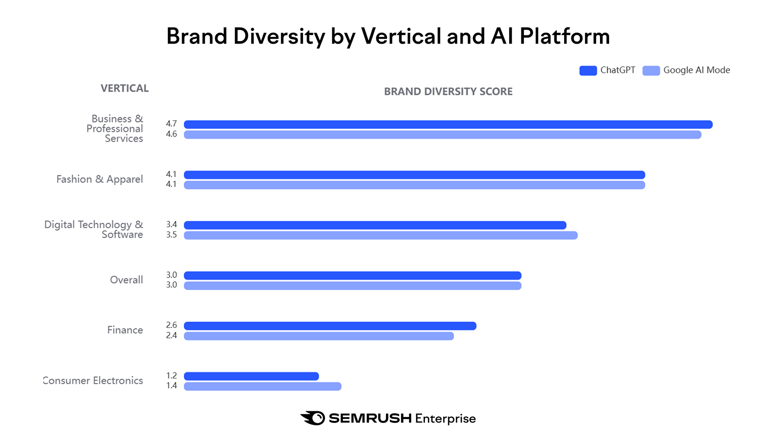 Bar chart showing brand diversity scores across sectors for ChatGPT and Google AI.