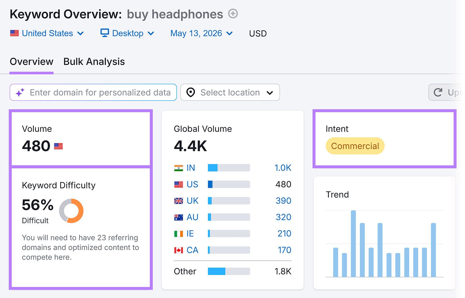 Semrush Keyword Overview showing volume, difficulty, and commercial intent for âbuy headphonesâ
