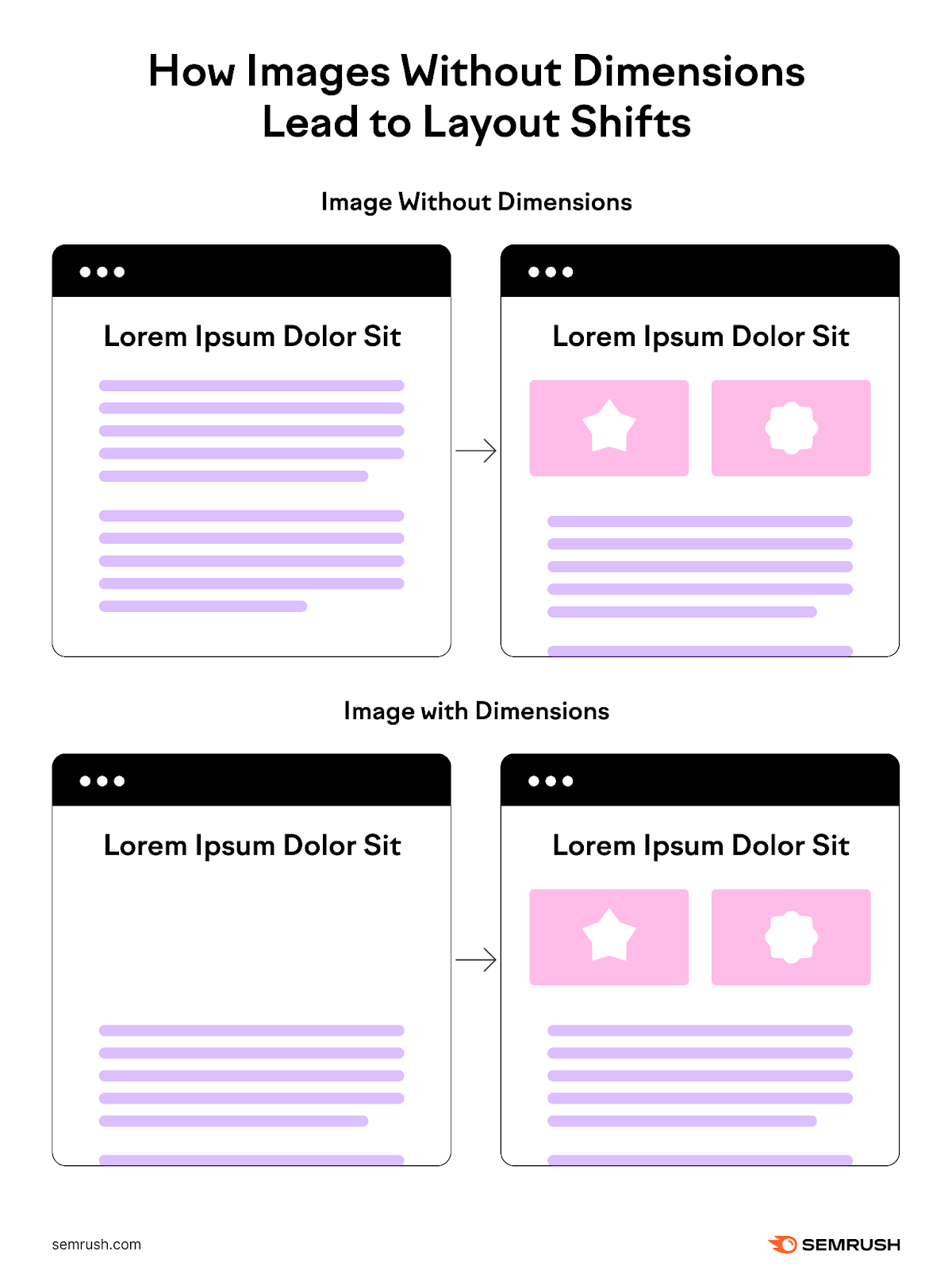 Top illustration showing how layout shifts arise from not specifying image dimensions, with a bottom diagram showing how the layout doesnât shift when you specify dimensions.