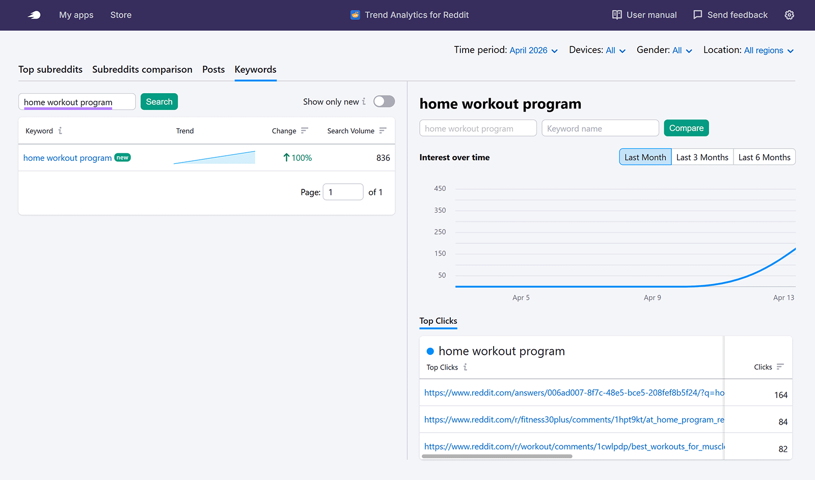 Trend Analytics for Reddit Keywords dashboard showing interest over time for “home workout program”