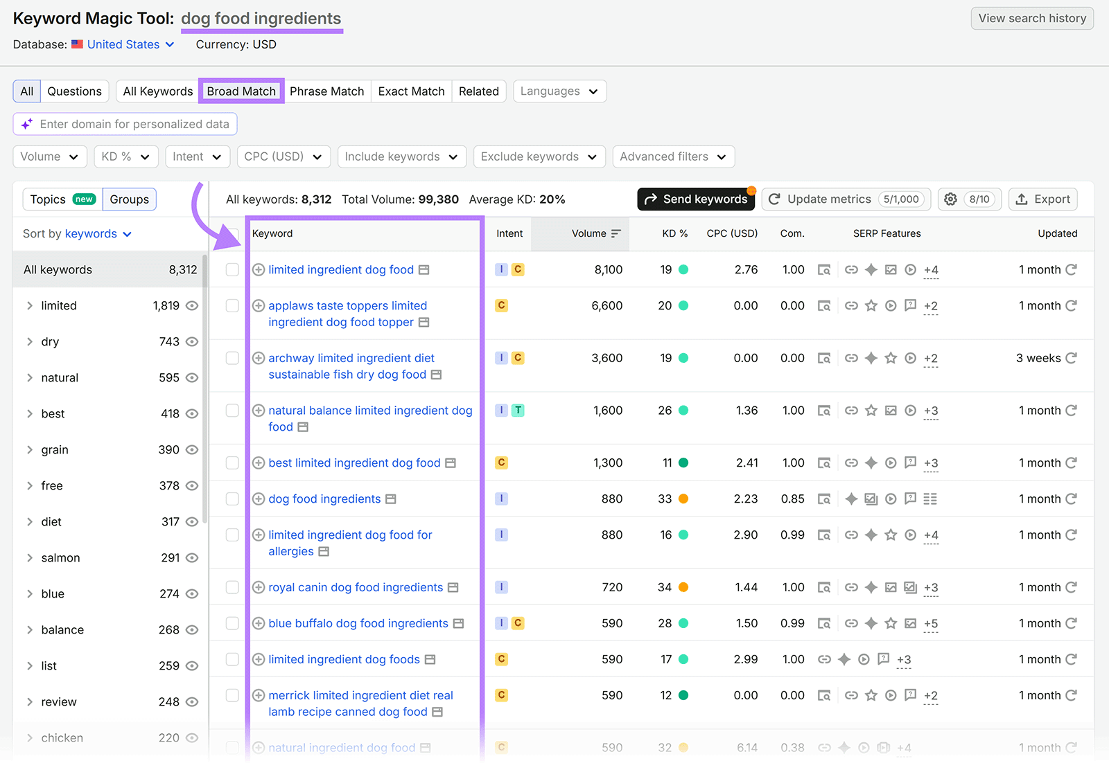 Keyword Magic Tool shows broad-match keywords related to âdog food ingredientsâ