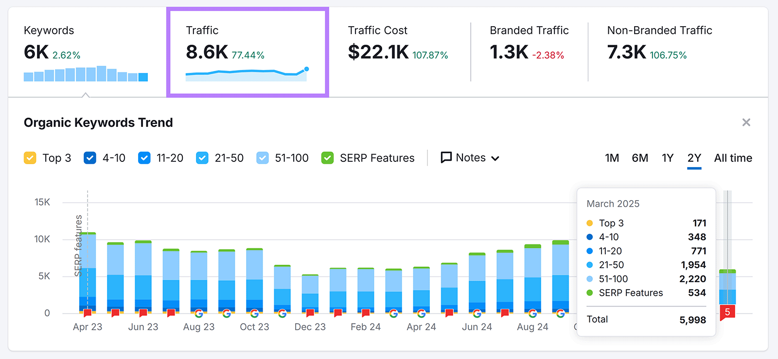 Organic Rankings performance report with Traffic tab showing 8.6K highlighted