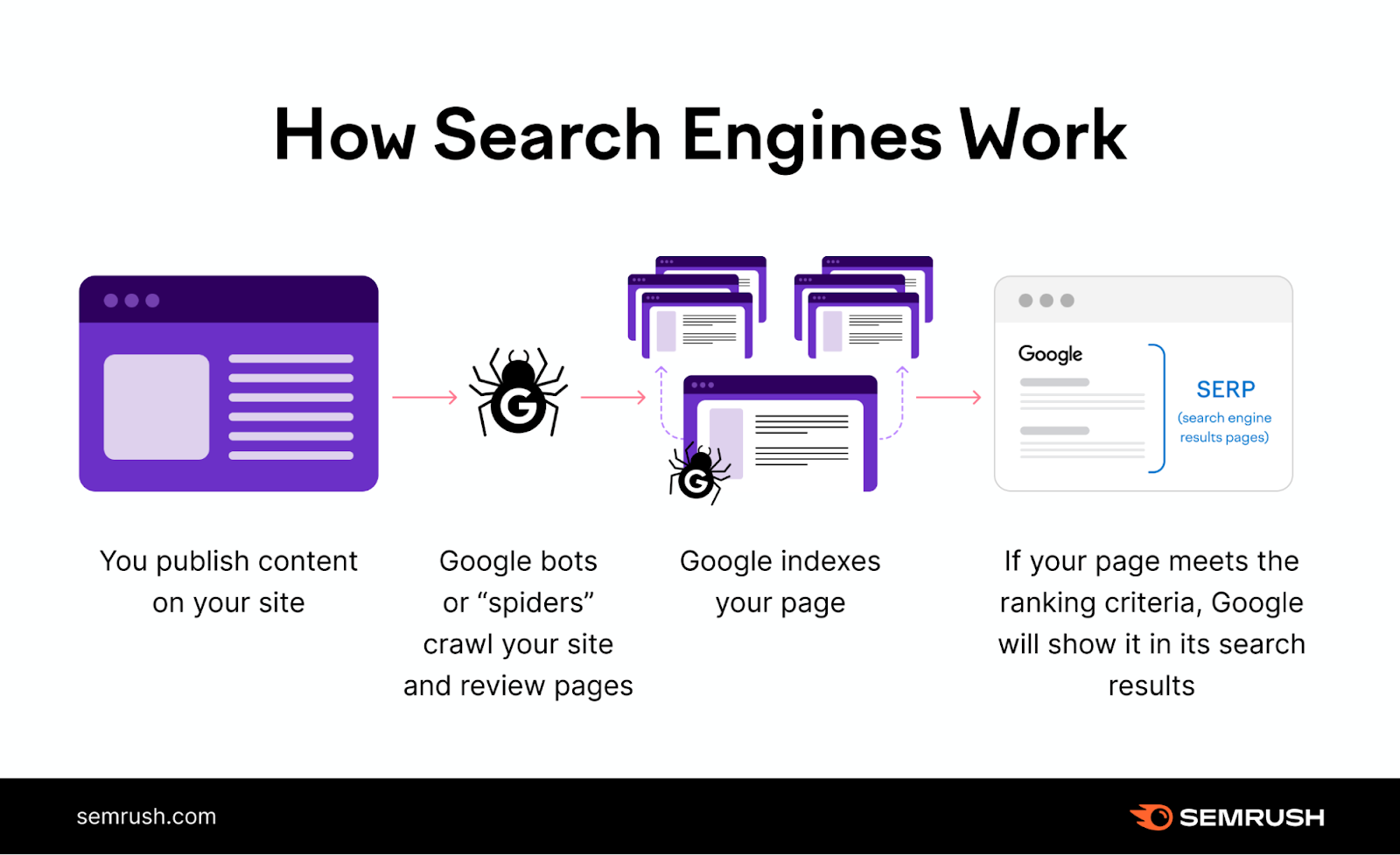 A flowchart of how search engines work.