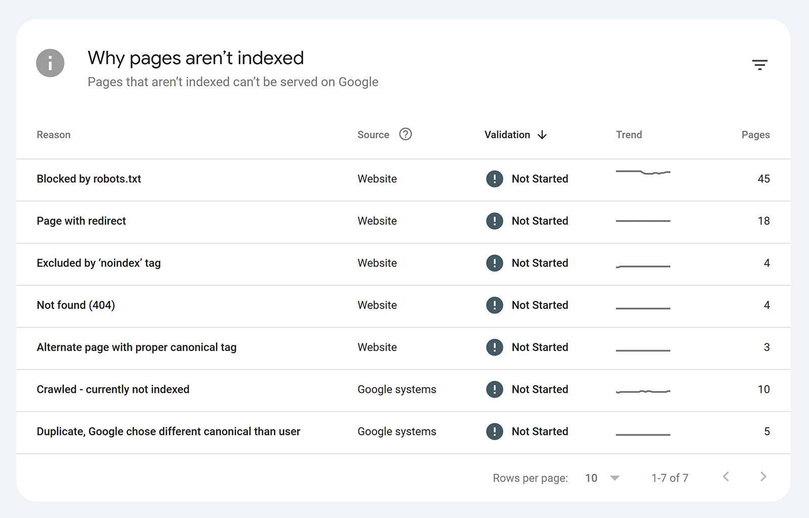 GSC table listing reasons why pages arenât indexed, including blocked pages, redirects, and ânoindexâ tags.