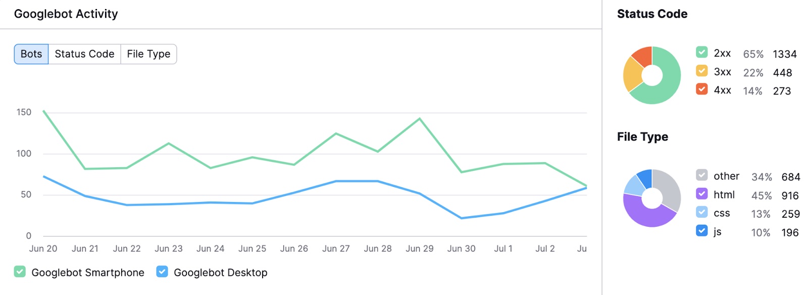Googlebotâs activity on a site along with a breakdown of different status codes and requested file types.