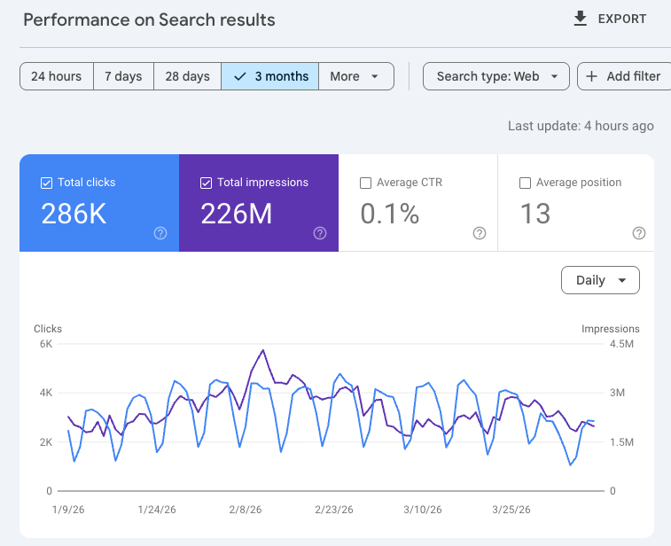 Google Search Console displaying an overview of a websiteâs performance with a line graph of web search clicks.