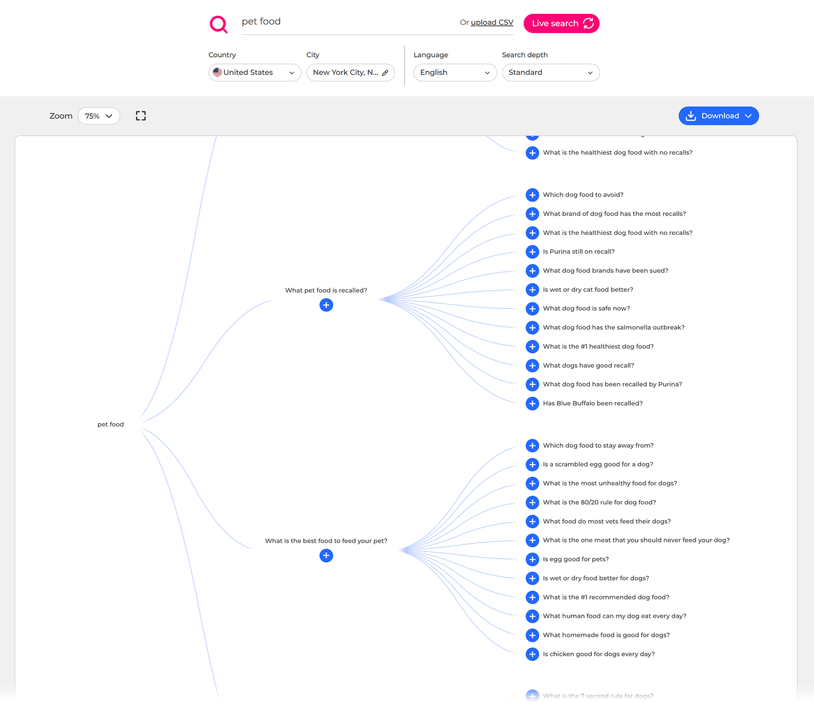 AlsoAsked visualization for âpet foodâ showing related search questions branching from main topics.