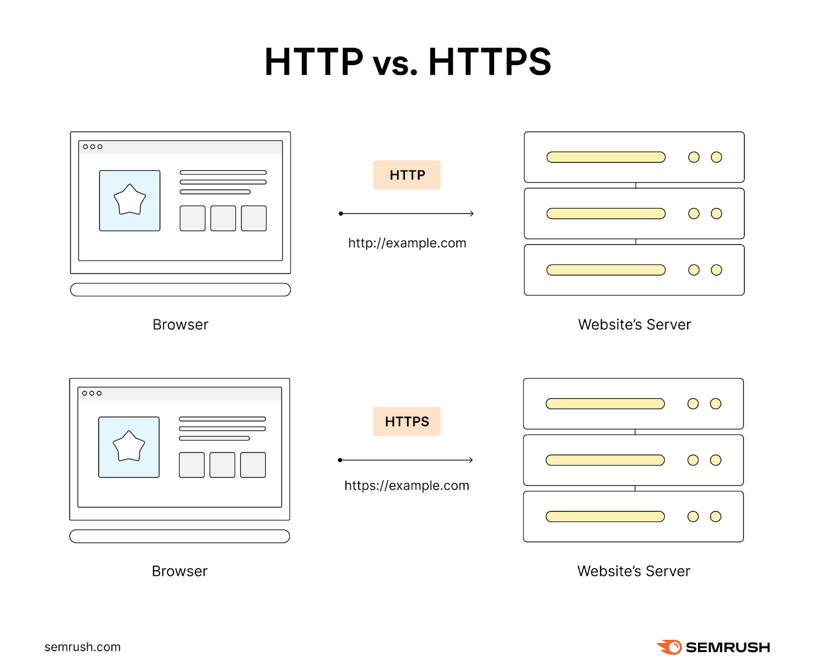 HTTP URLs start with âhttp://.â, while HTTPS URLs begin with âhttps://.â