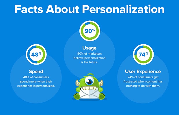 Facts about personalization by OptinMonster