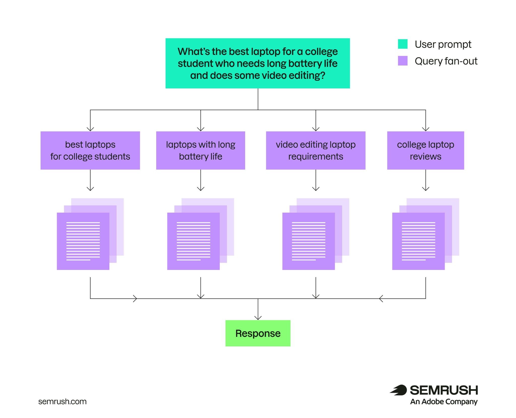 How a complex user prompt fans out into multiple related search queries that combine to generate a final response.