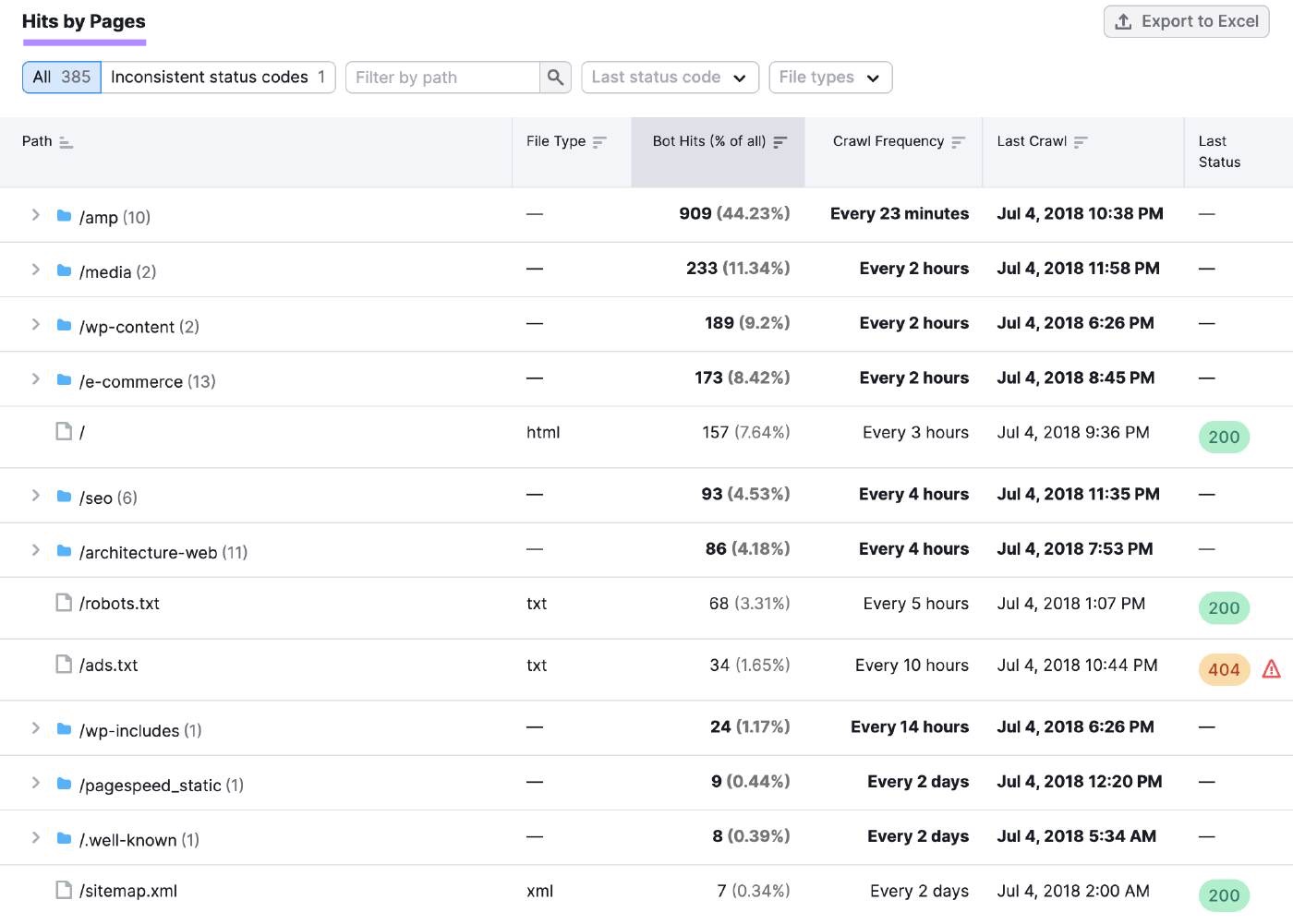 âHits by Pagesâ table on Log File Analyzer with specific data and insights for individual pages and folders.