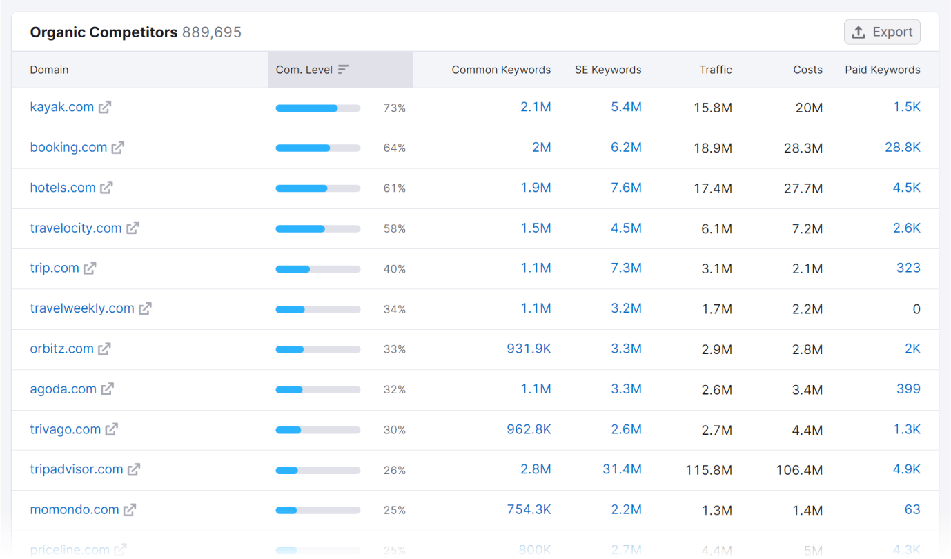 “Organic Competitors” section in Organic Rankings tool