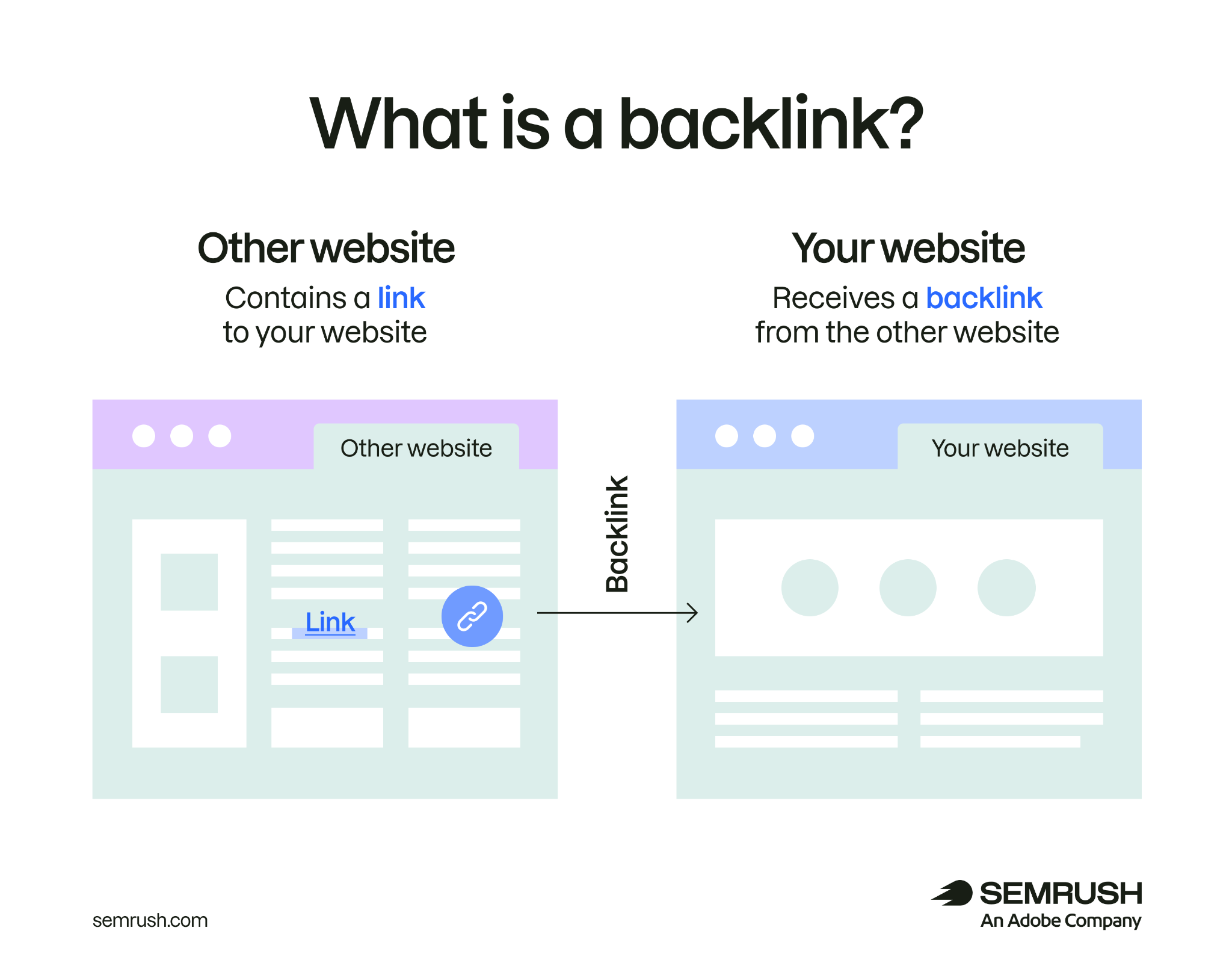 Diagram explaining what a backlink is, showing one website linking to another, where the “other website” contains a link and “your website” receives that backlink, illustrating how links pass from one site to another.
