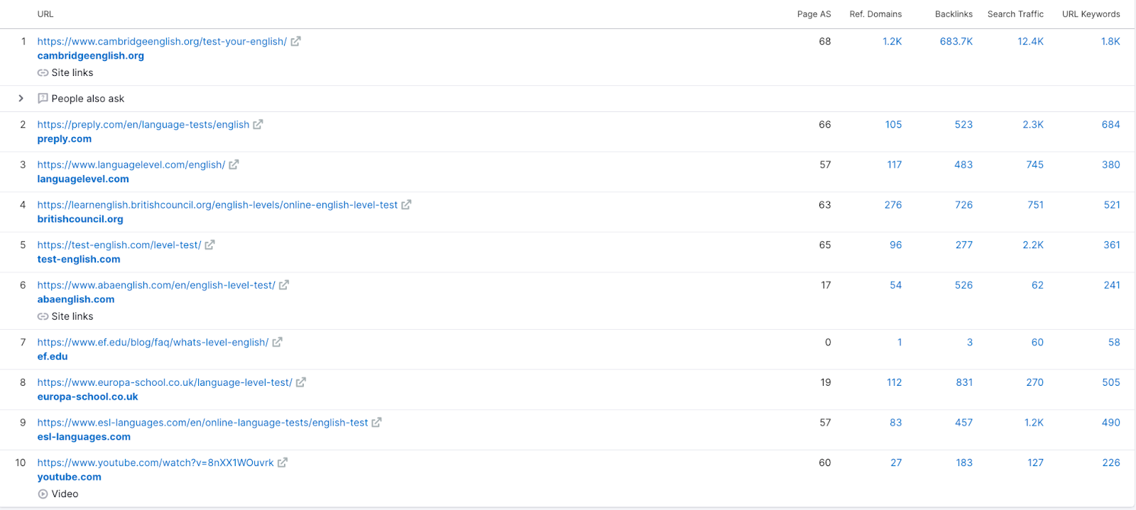 "SERP Analysis" for the term âhow can i test my english levelâ where nine of the ten results are tests