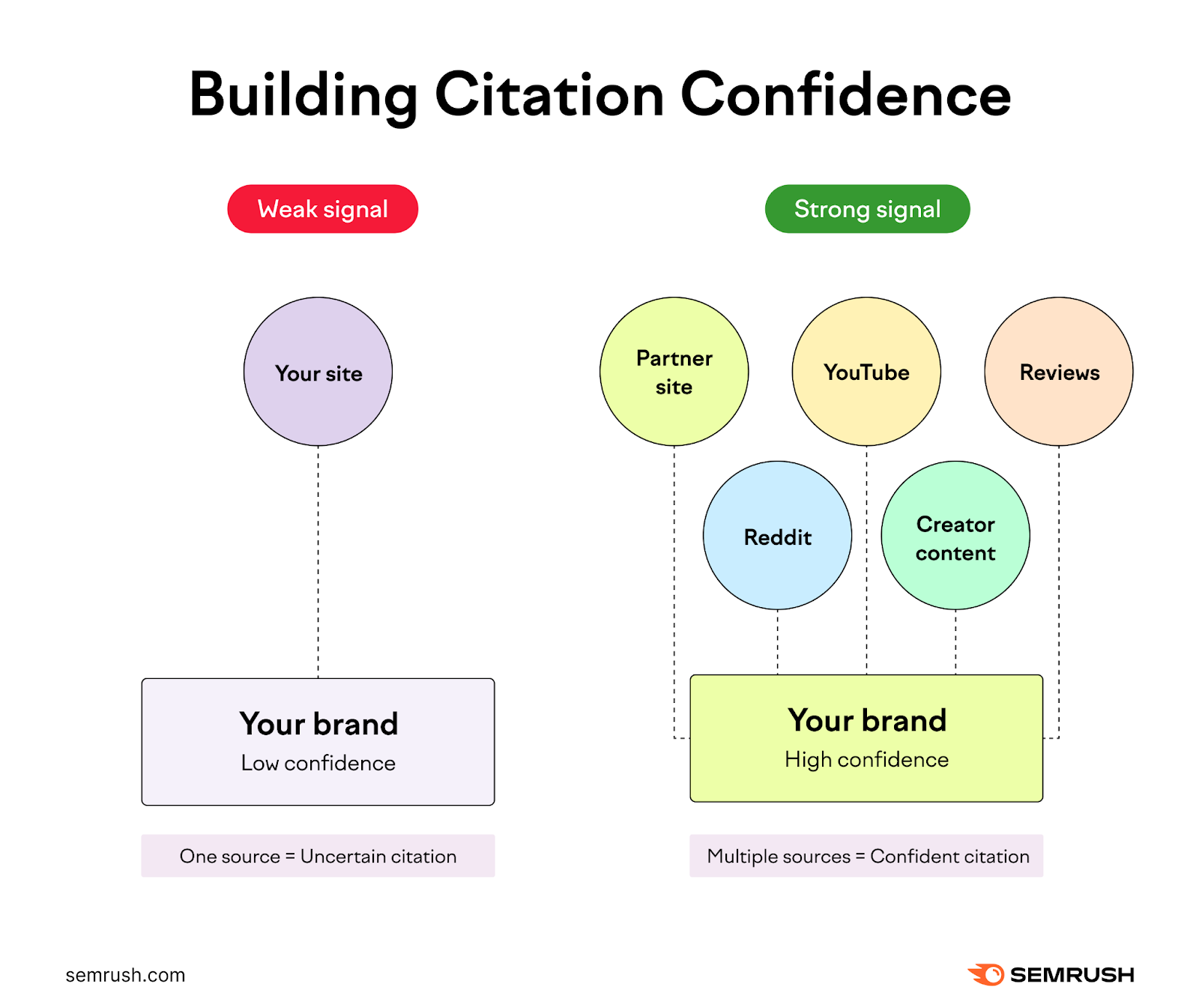 Diagram comparing a single weak source to multiple strong sources that raise citation confidence for a brand.