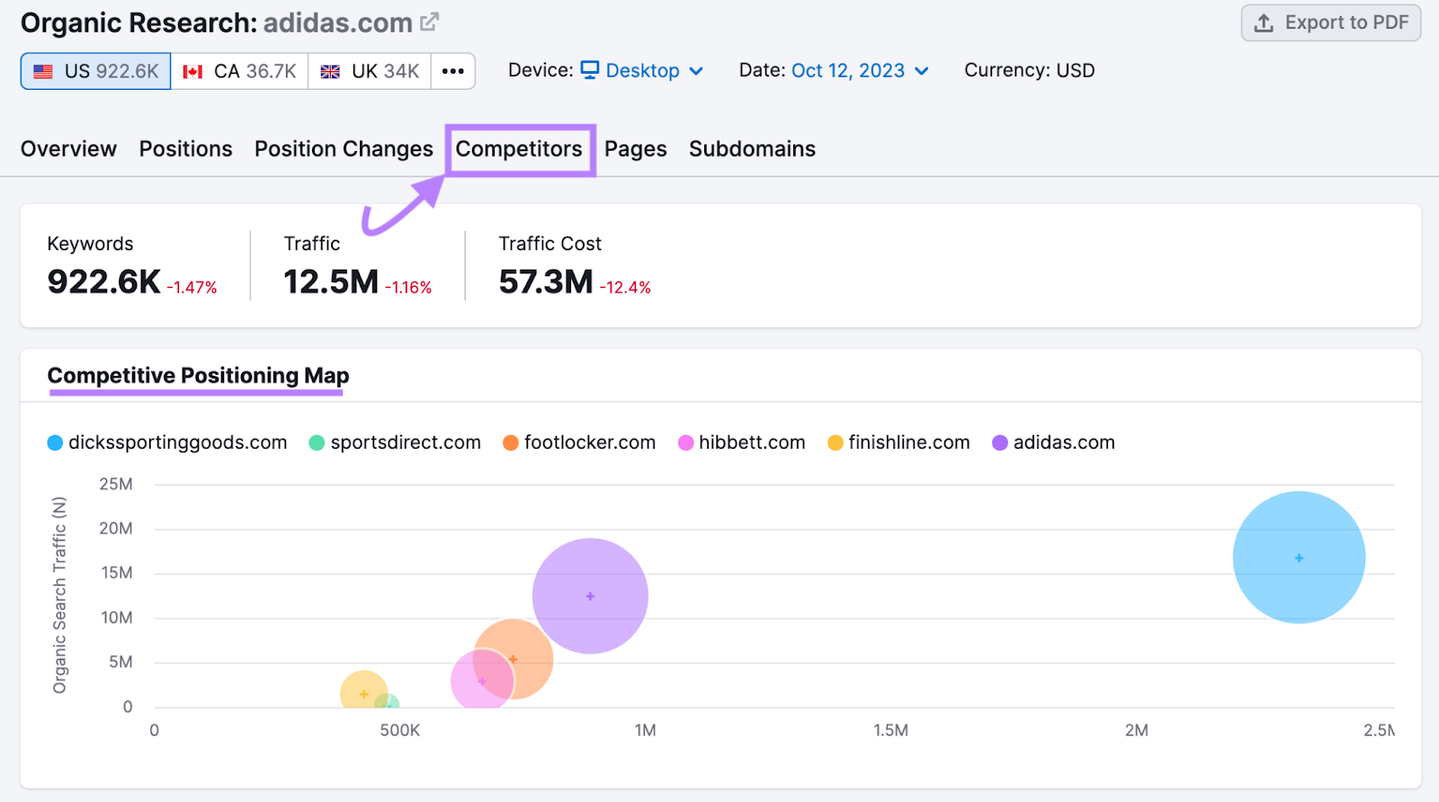 âCompetitorsâ report for "adidas.com" in Organic Rankings tool
