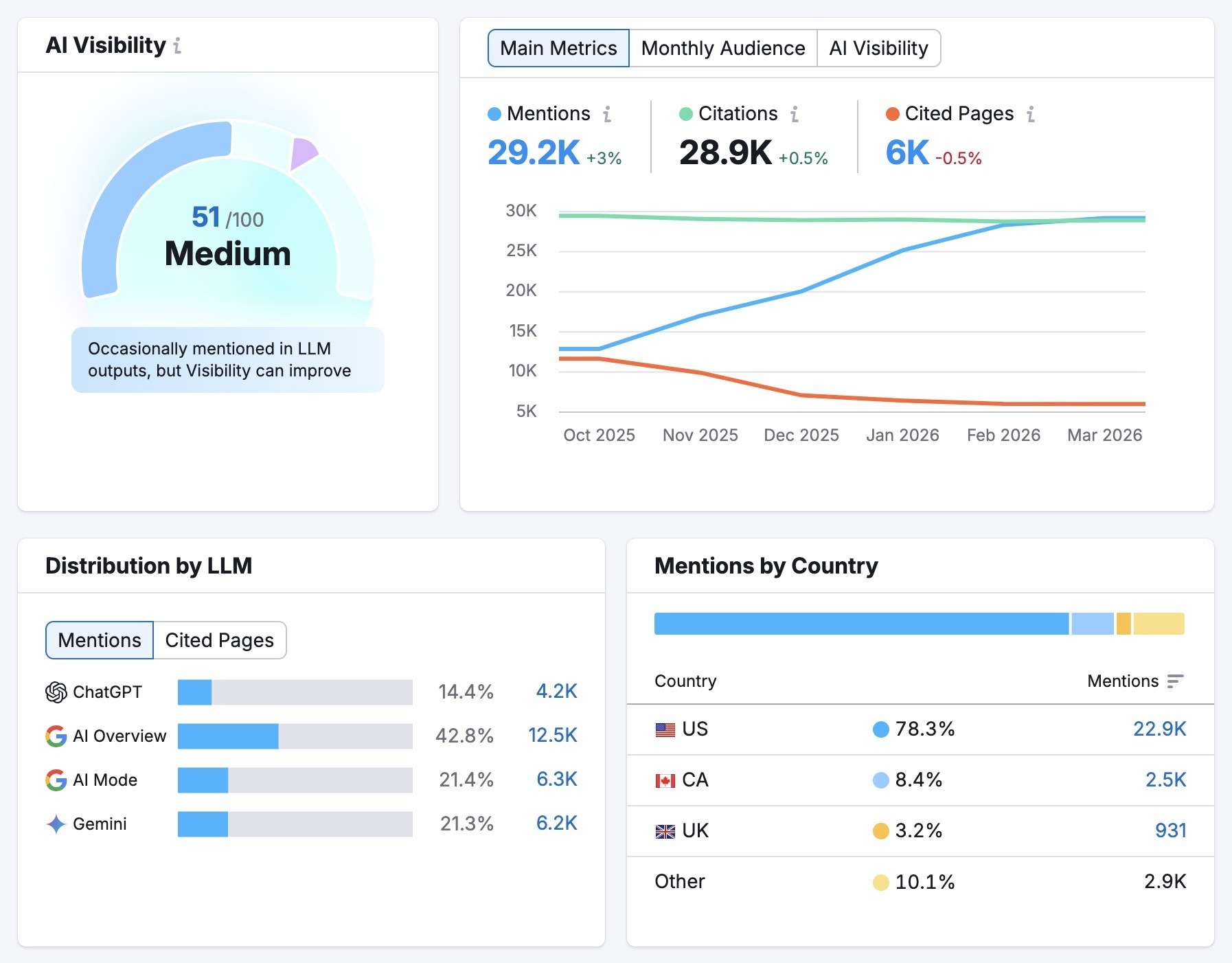 The Visibility Overview report showing metrics like mentions, citations, cited pages, and distribution by LLM.