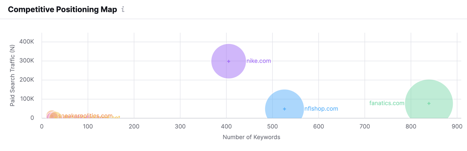 Competitive Positions Map in Advertising Research tool