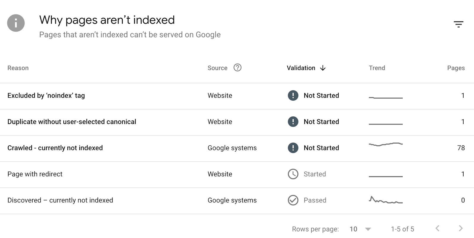 "Why pages arenât indexed" section in Google Search Console