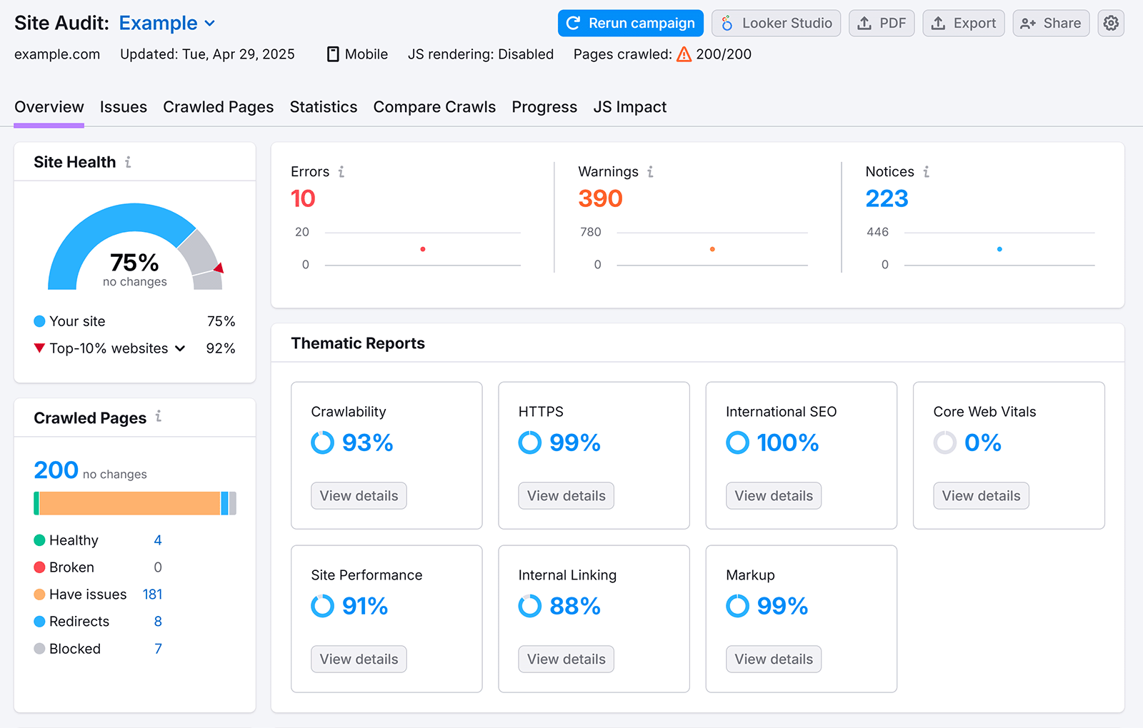 Overview of a full site audit report showing overall site health, total pages crawled, error and warning counts, and scores for key SEO categories like crawlability and performance.