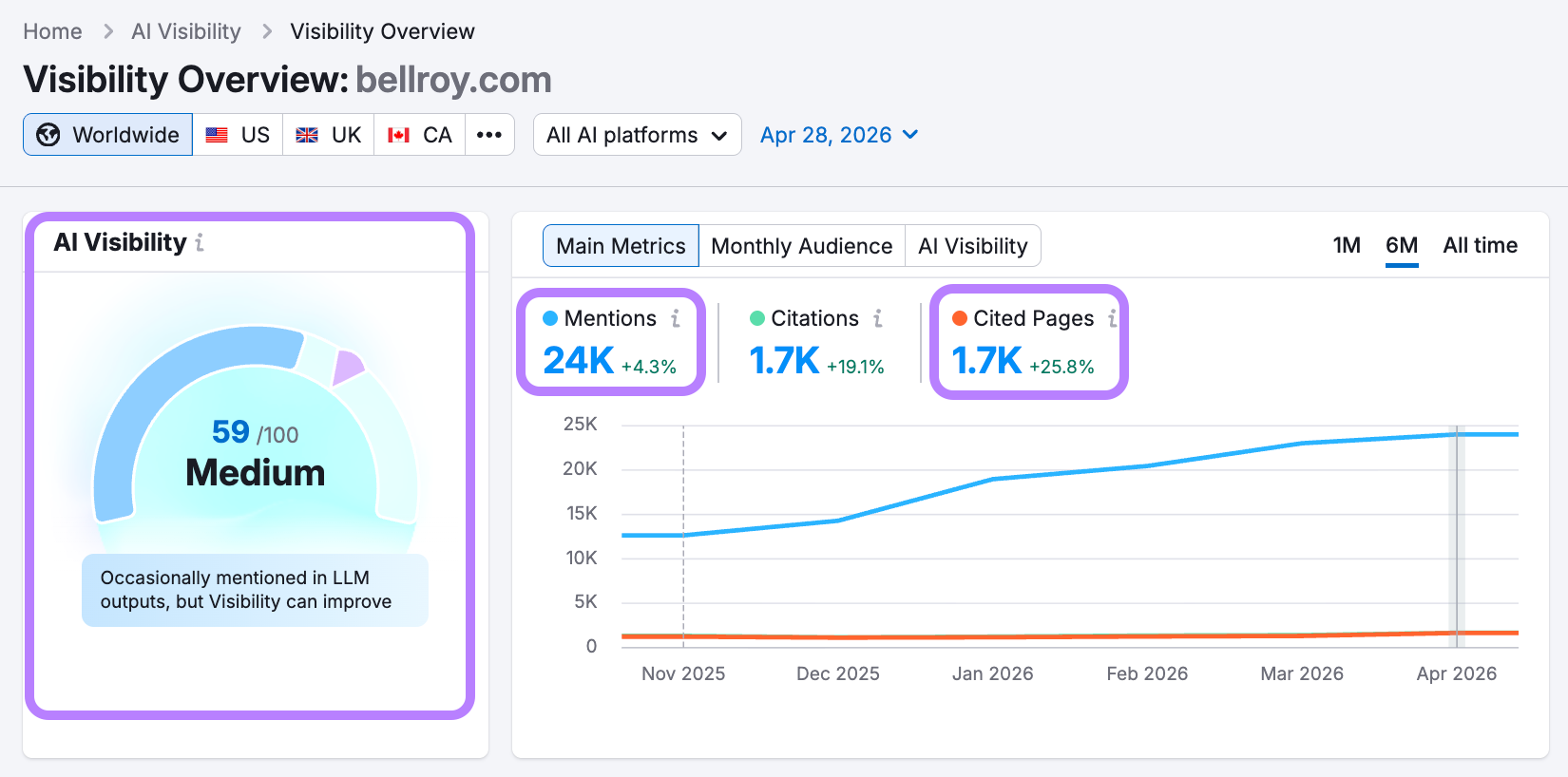 AI Visibility dashboard for bellroy.com showing 56/100 Medium score, trend chart, mentions, and cited pages.