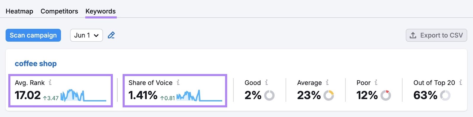 Average Rank and Share of Voice metrics for a local business highlighted on the "Keywords" tab of the Map Ranker tool.