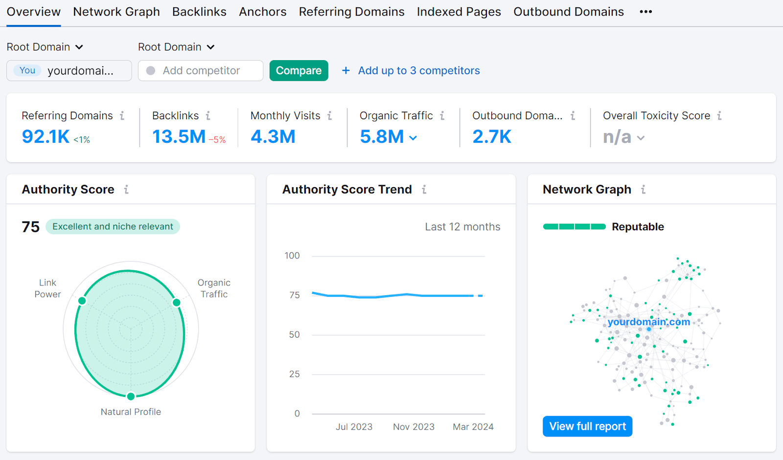 Backlinks report overview showing authority score, trend, and other backlink-related data.