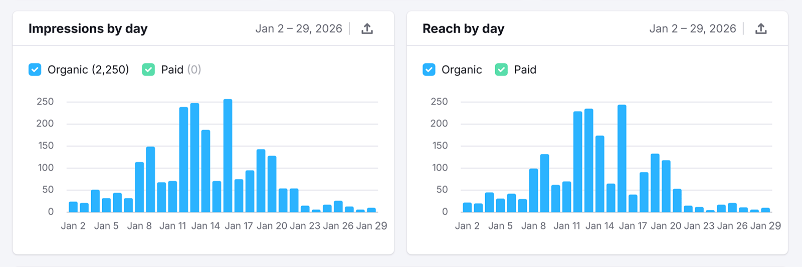 Bar charts showing daily impressions and reach split by organic and paid posts over a selected date range.