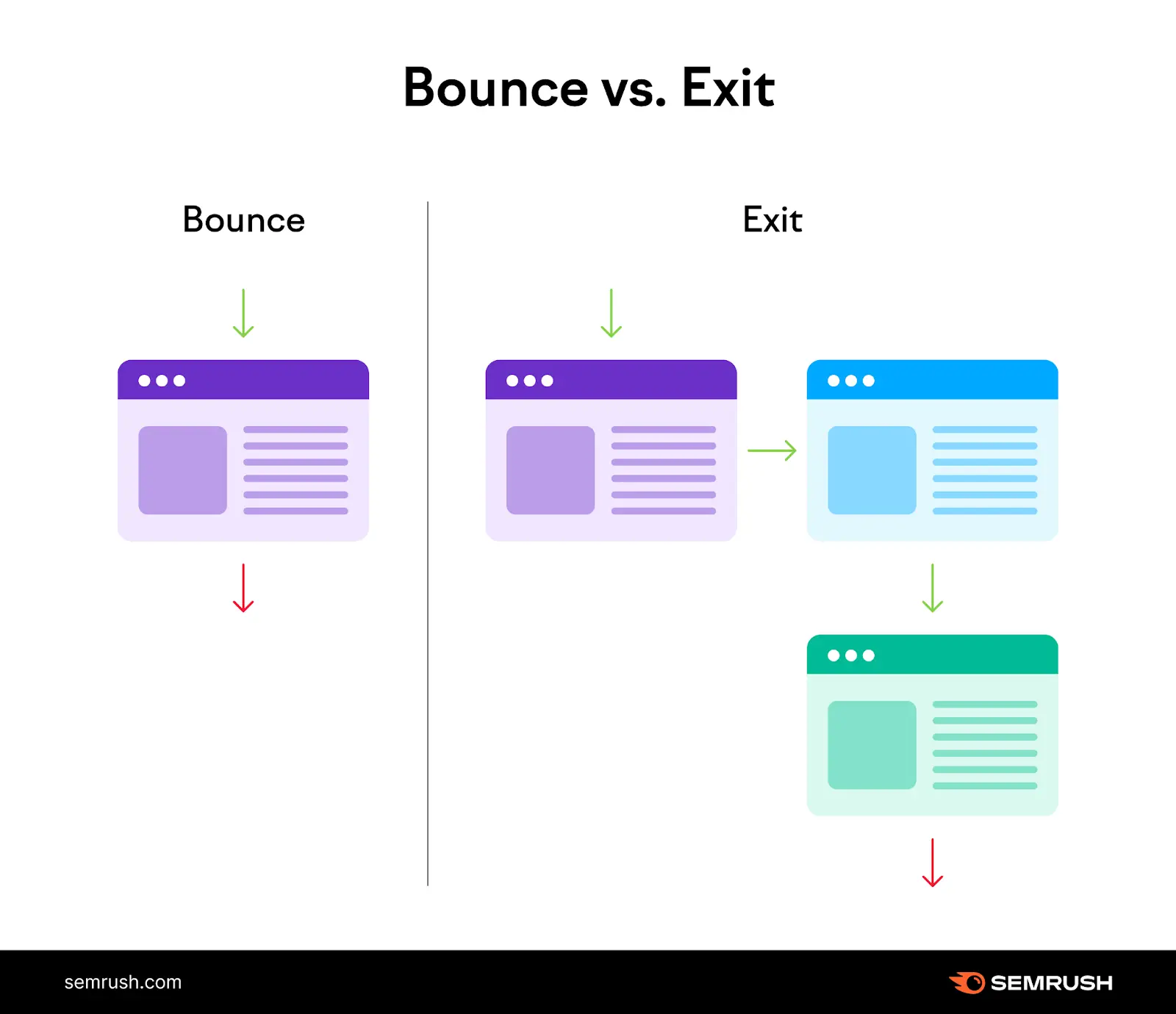 Diagram comparing bounce vs exit, showing a bounce as a single-page visit and an exit after navigating multiple pages.