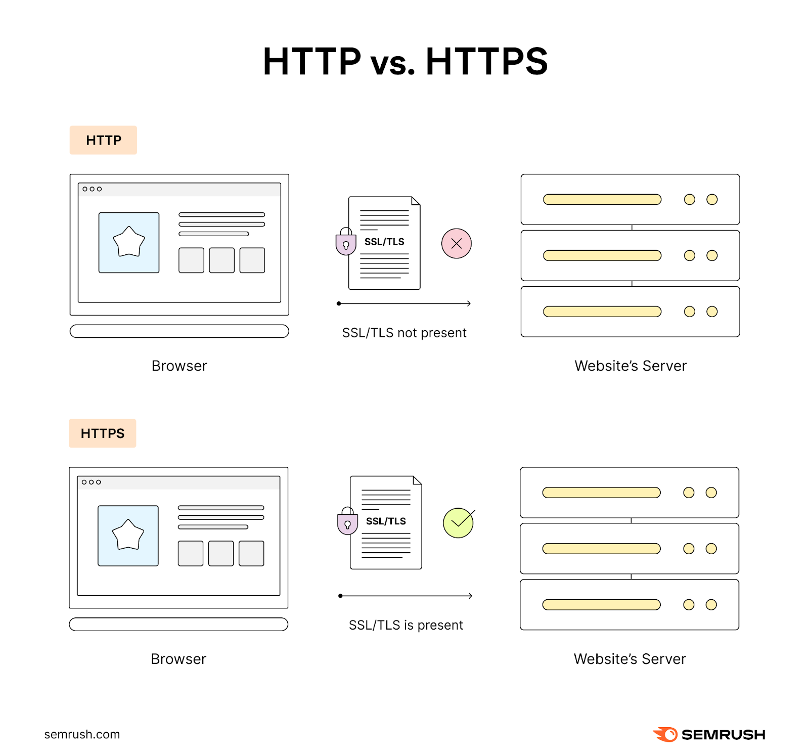 In HTTPS communication SSL/TLS certificate proves a websiteâs identity and authenticity