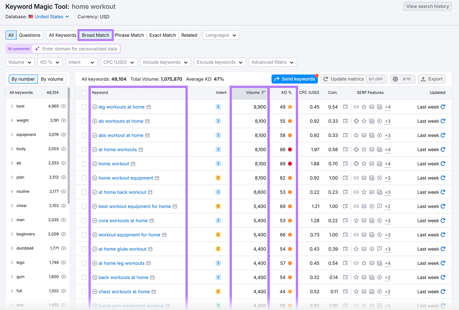 Keyword Magic Toolâs report for the term âhome workoutâ with âBroad matchâ and keywords, volume, and KD% columns highlighted