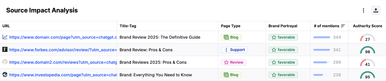 AI citations are listed with the URL, title tag, page type, brand sentiment, number of mentions, and authority score.