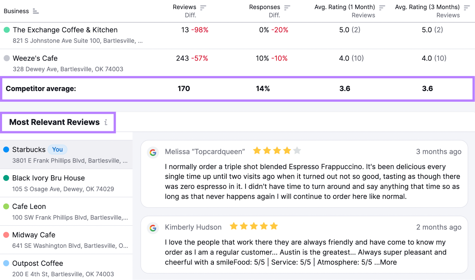 “Competitor Average” rating and "Most Relevant Reviews" section of the report