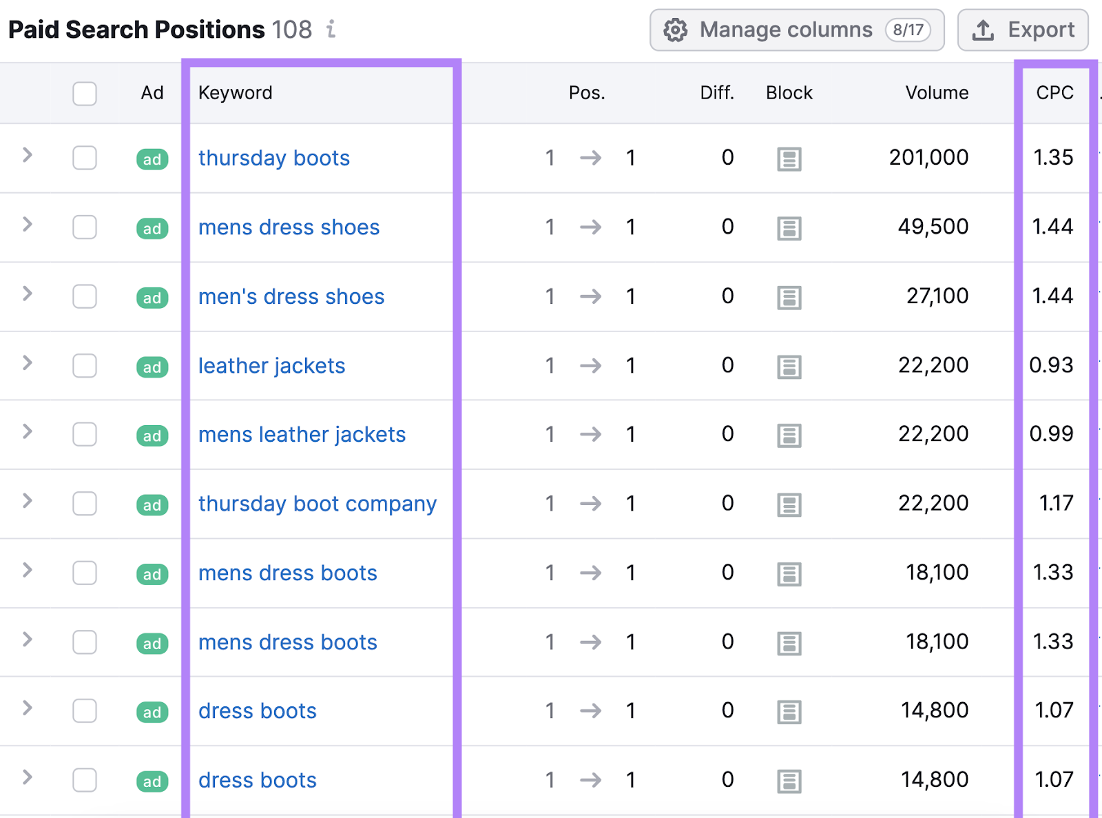 âPaid Search Positionsâ table shows all the keywords your competitor is bidding on, including their metrics, like CPC