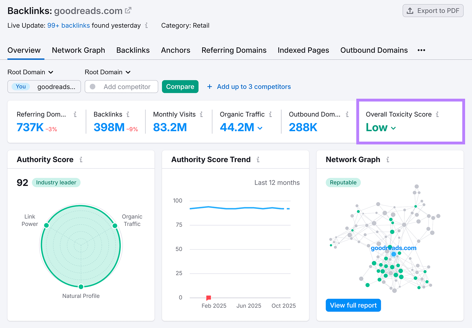 Backlinks dashboard showing authority score, backlink stats, and low toxicity score.